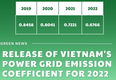 Release of Vietnam’s power grid emission coefficient for 2022